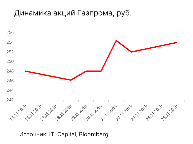 Динамика акций Газпрома